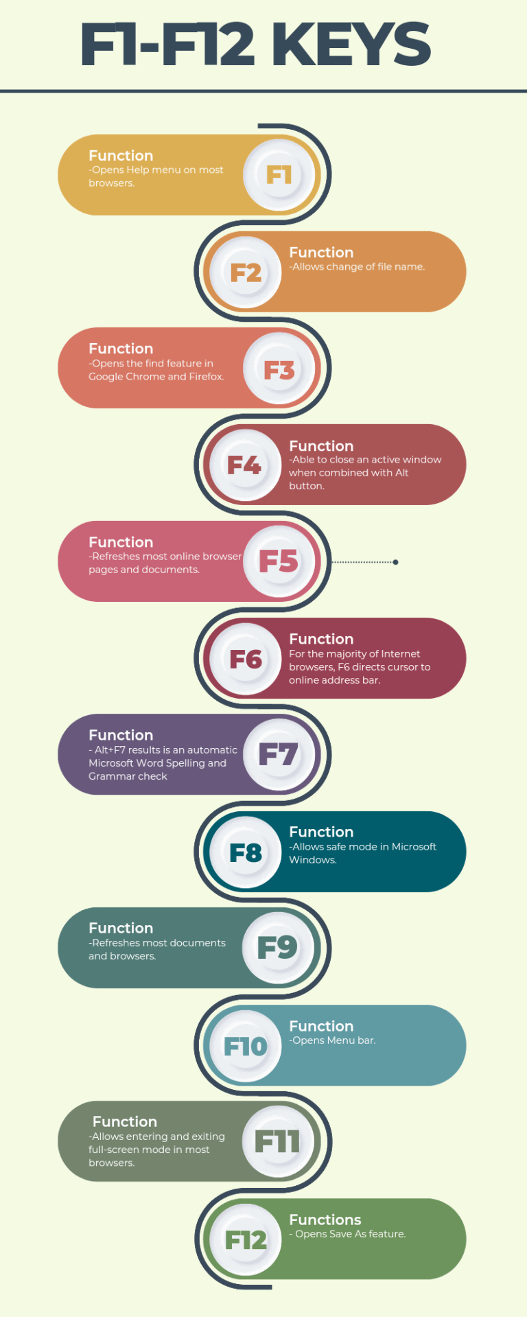 Visual Function Keys Chart Printable Infographics – Northwest Alliance for Media Literacy